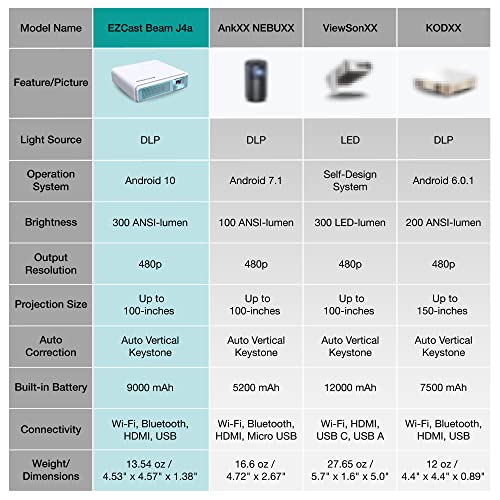 Mini Proiettore Portatile WiFi Bluetooth EZCast Beam J4a | Android ...